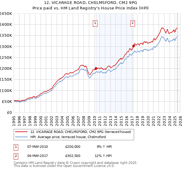 12, VICARAGE ROAD, CHELMSFORD, CM2 9PG: Price paid vs HM Land Registry's House Price Index