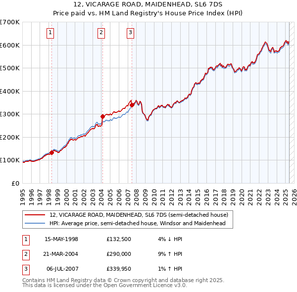 12, VICARAGE ROAD, MAIDENHEAD, SL6 7DS: Price paid vs HM Land Registry's House Price Index