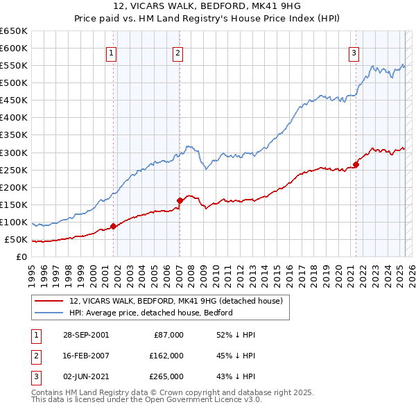 12, VICARS WALK, BEDFORD, MK41 9HG: Price paid vs HM Land Registry's House Price Index