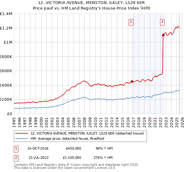 12, VICTORIA AVENUE, MENSTON, ILKLEY, LS29 6ER: Price paid vs HM Land Registry's House Price Index