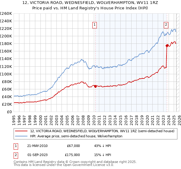 12, VICTORIA ROAD, WEDNESFIELD, WOLVERHAMPTON, WV11 1RZ: Price paid vs HM Land Registry's House Price Index