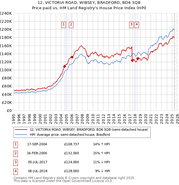 12, VICTORIA ROAD, WIBSEY, BRADFORD, BD6 3QB: Price paid vs HM Land Registry's House Price Index