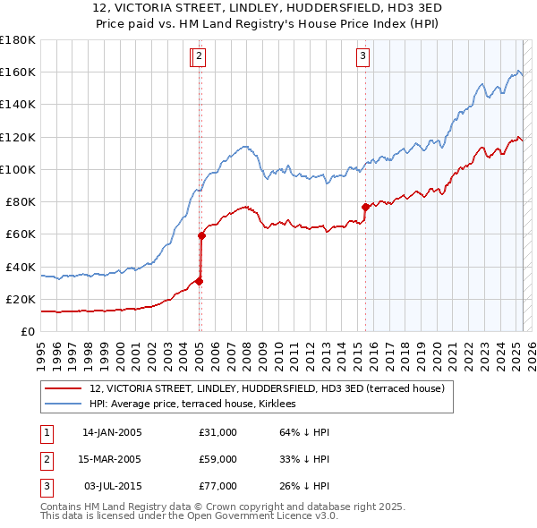12, VICTORIA STREET, LINDLEY, HUDDERSFIELD, HD3 3ED: Price paid vs HM Land Registry's House Price Index