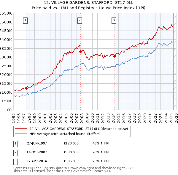 12, VILLAGE GARDENS, STAFFORD, ST17 0LL: Price paid vs HM Land Registry's House Price Index