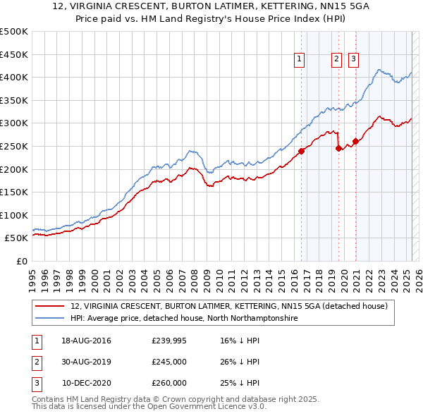 12, VIRGINIA CRESCENT, BURTON LATIMER, KETTERING, NN15 5GA: Price paid vs HM Land Registry's House Price Index