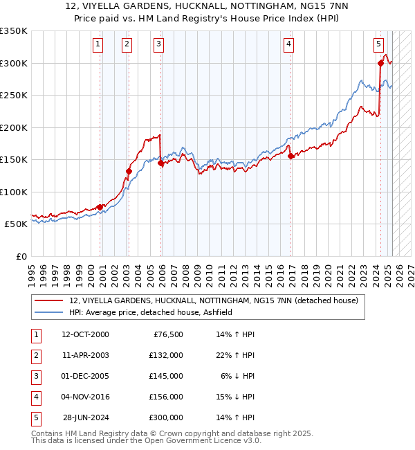 12, VIYELLA GARDENS, HUCKNALL, NOTTINGHAM, NG15 7NN: Price paid vs HM Land Registry's House Price Index
