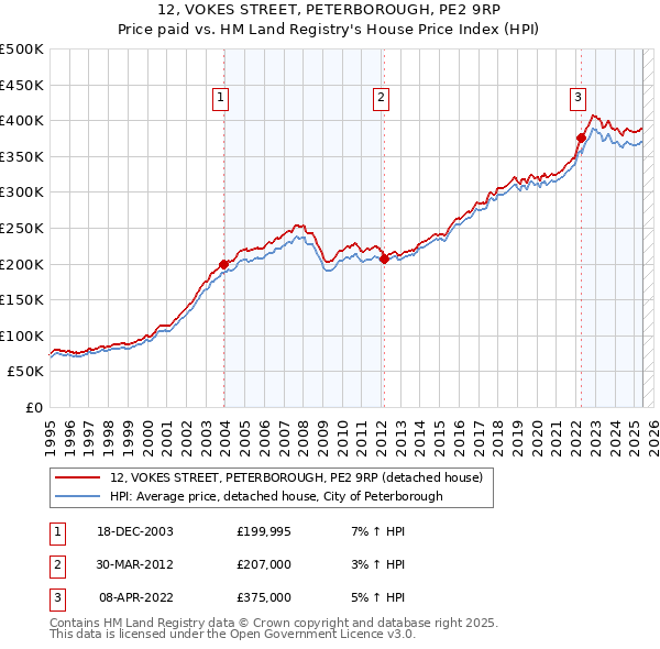 12, VOKES STREET, PETERBOROUGH, PE2 9RP: Price paid vs HM Land Registry's House Price Index