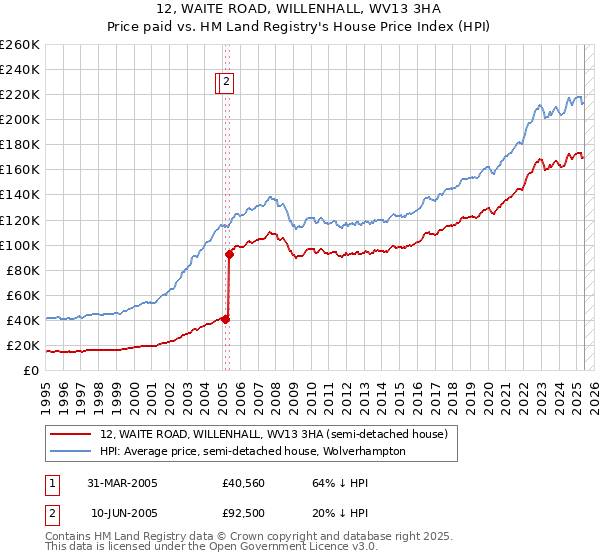 12, WAITE ROAD, WILLENHALL, WV13 3HA: Price paid vs HM Land Registry's House Price Index
