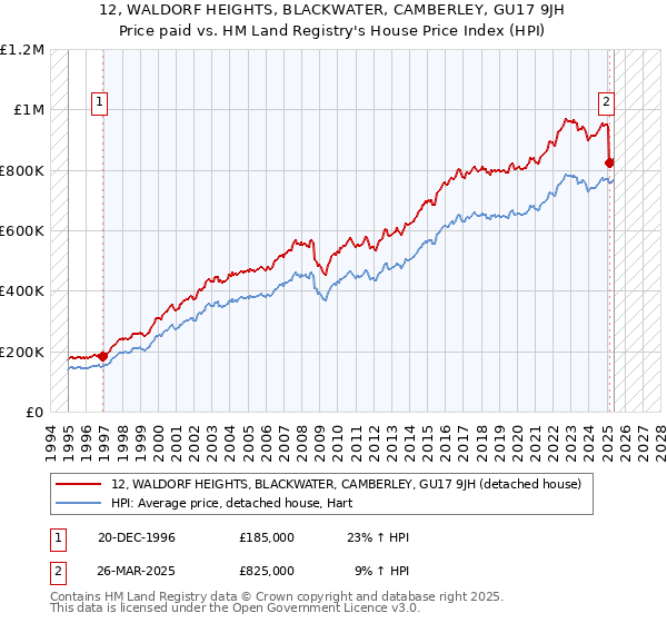 12, WALDORF HEIGHTS, BLACKWATER, CAMBERLEY, GU17 9JH: Price paid vs HM Land Registry's House Price Index