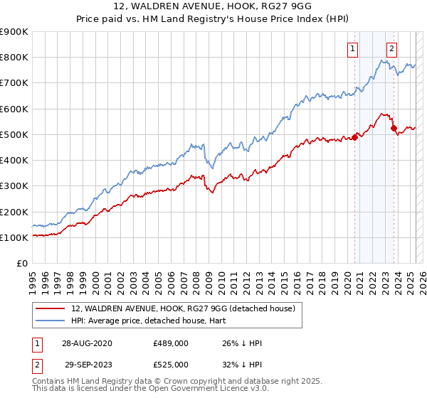 12, WALDREN AVENUE, HOOK, RG27 9GG: Price paid vs HM Land Registry's House Price Index