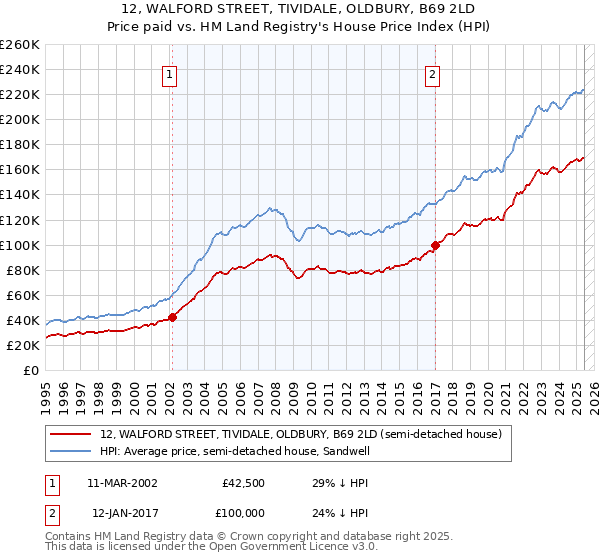 12, WALFORD STREET, TIVIDALE, OLDBURY, B69 2LD: Price paid vs HM Land Registry's House Price Index