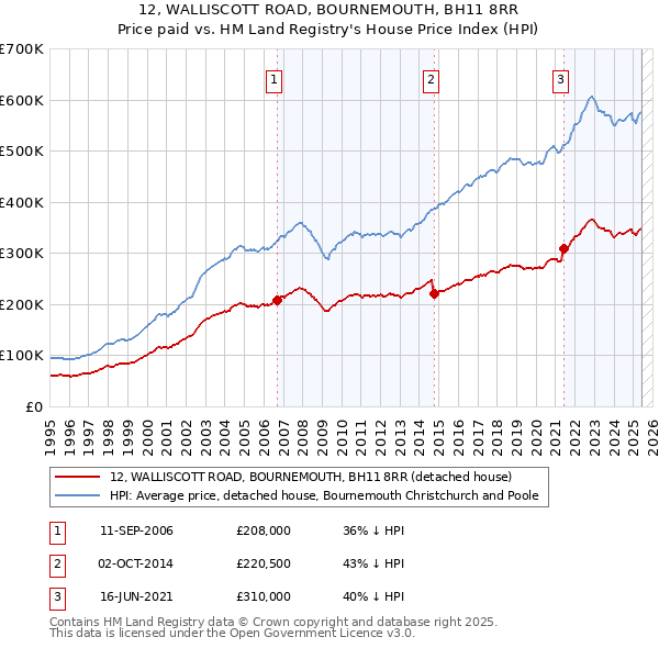 12, WALLISCOTT ROAD, BOURNEMOUTH, BH11 8RR: Price paid vs HM Land Registry's House Price Index