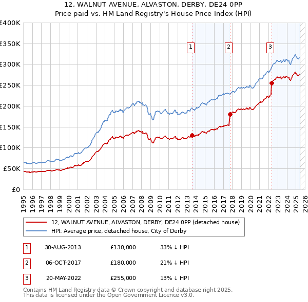 12, WALNUT AVENUE, ALVASTON, DERBY, DE24 0PP: Price paid vs HM Land Registry's House Price Index