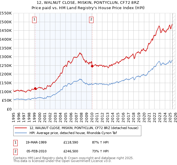 12, WALNUT CLOSE, MISKIN, PONTYCLUN, CF72 8RZ: Price paid vs HM Land Registry's House Price Index