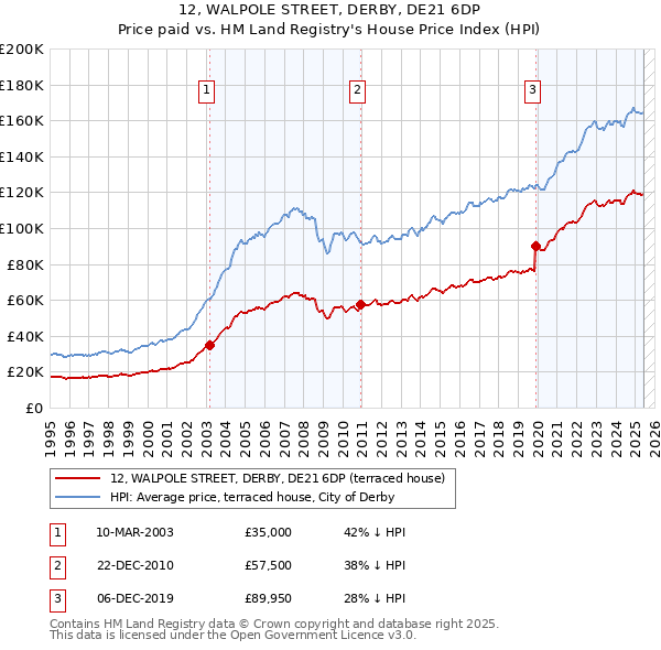 12, WALPOLE STREET, DERBY, DE21 6DP: Price paid vs HM Land Registry's House Price Index