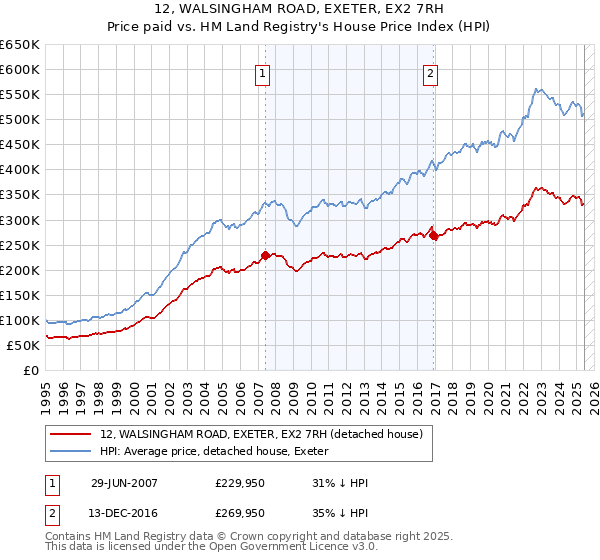 12, WALSINGHAM ROAD, EXETER, EX2 7RH: Price paid vs HM Land Registry's House Price Index