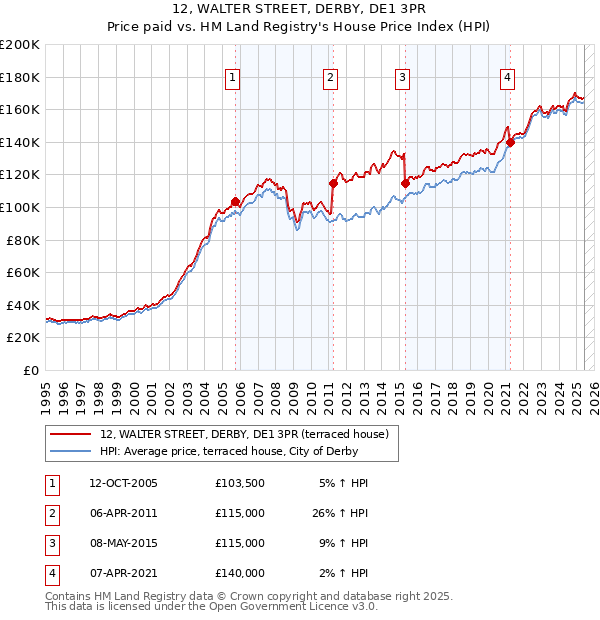 12, WALTER STREET, DERBY, DE1 3PR: Price paid vs HM Land Registry's House Price Index