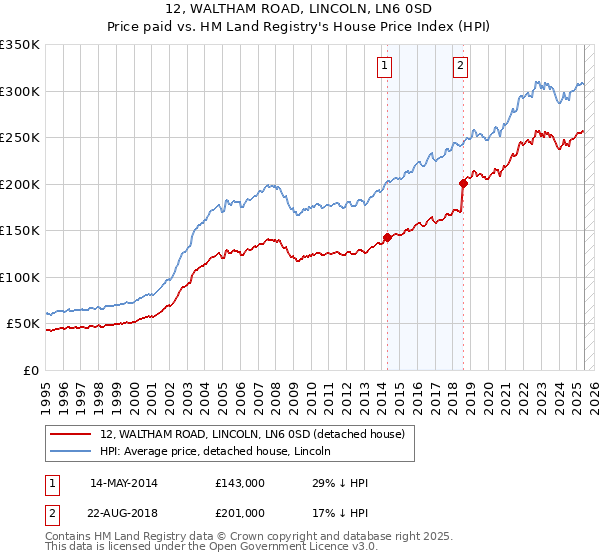 12, WALTHAM ROAD, LINCOLN, LN6 0SD: Price paid vs HM Land Registry's House Price Index