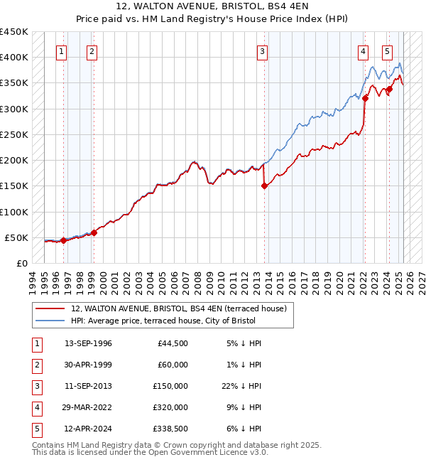 12, WALTON AVENUE, BRISTOL, BS4 4EN: Price paid vs HM Land Registry's House Price Index