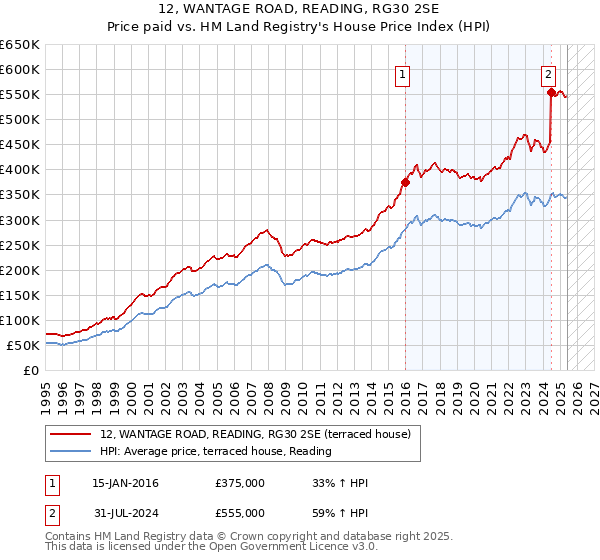 12, WANTAGE ROAD, READING, RG30 2SE: Price paid vs HM Land Registry's House Price Index