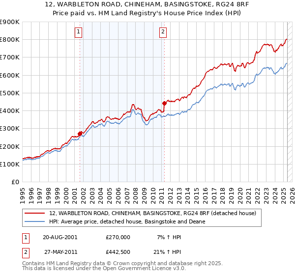 12, WARBLETON ROAD, CHINEHAM, BASINGSTOKE, RG24 8RF: Price paid vs HM Land Registry's House Price Index