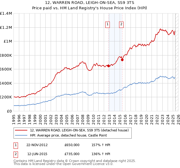 12, WARREN ROAD, LEIGH-ON-SEA, SS9 3TS: Price paid vs HM Land Registry's House Price Index