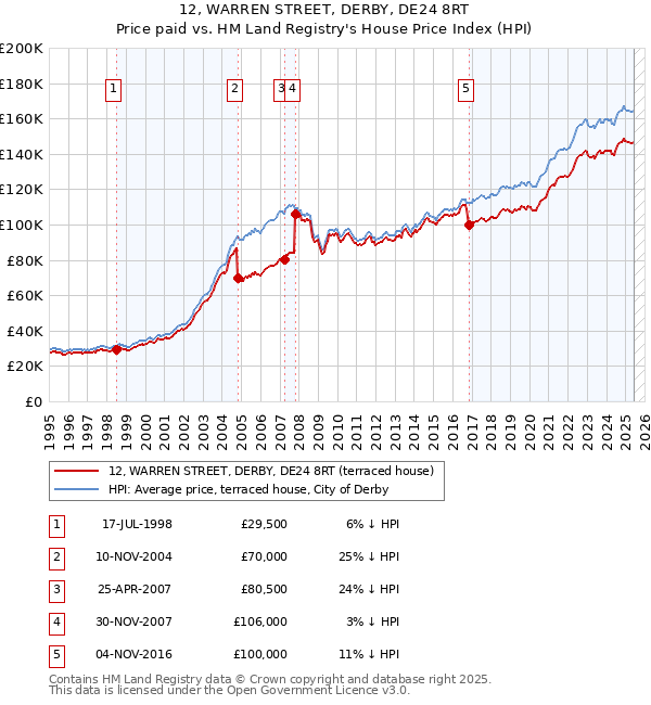 12, WARREN STREET, DERBY, DE24 8RT: Price paid vs HM Land Registry's House Price Index