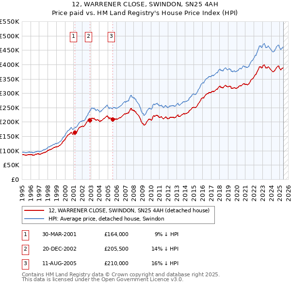 12, WARRENER CLOSE, SWINDON, SN25 4AH: Price paid vs HM Land Registry's House Price Index