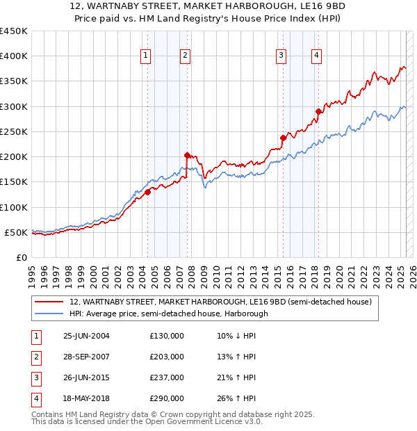 12, WARTNABY STREET, MARKET HARBOROUGH, LE16 9BD: Price paid vs HM Land Registry's House Price Index