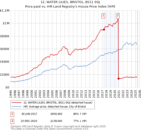 12, WATER LILIES, BRISTOL, BS11 0GJ: Price paid vs HM Land Registry's House Price Index