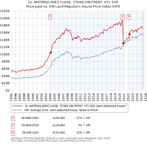 12, WATERGLADES CLOSE, STOKE-ON-TRENT, ST1 5GE: Price paid vs HM Land Registry's House Price Index