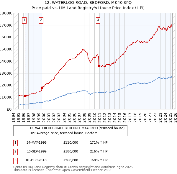 12, WATERLOO ROAD, BEDFORD, MK40 3PQ: Price paid vs HM Land Registry's House Price Index