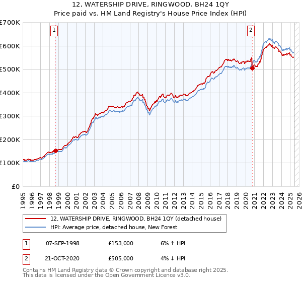 12, WATERSHIP DRIVE, RINGWOOD, BH24 1QY: Price paid vs HM Land Registry's House Price Index