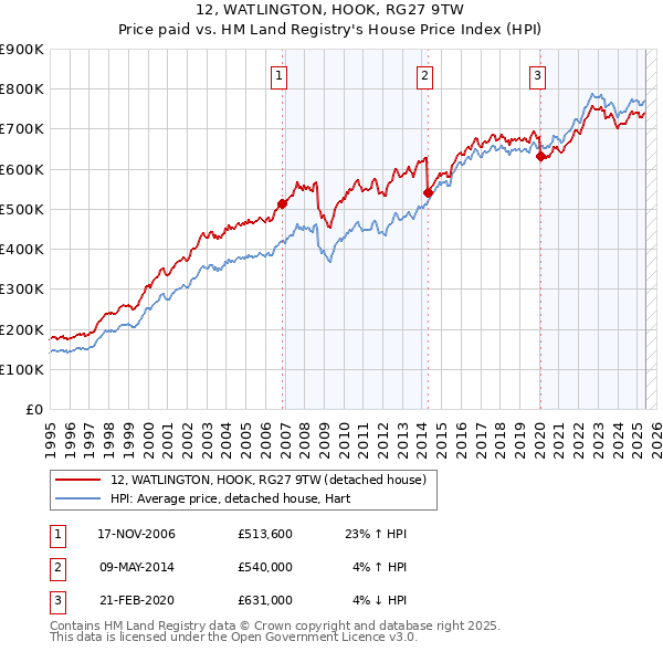 12, WATLINGTON, HOOK, RG27 9TW: Price paid vs HM Land Registry's House Price Index