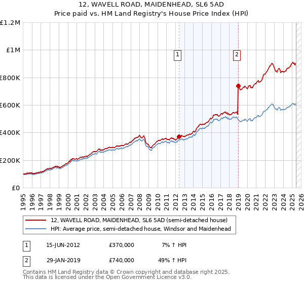 12, WAVELL ROAD, MAIDENHEAD, SL6 5AD: Price paid vs HM Land Registry's House Price Index