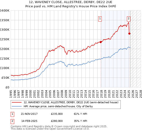12, WAVENEY CLOSE, ALLESTREE, DERBY, DE22 2UE: Price paid vs HM Land Registry's House Price Index