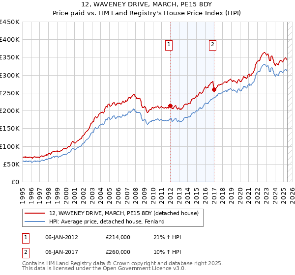 12, WAVENEY DRIVE, MARCH, PE15 8DY: Price paid vs HM Land Registry's House Price Index