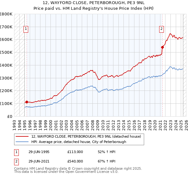 12, WAYFORD CLOSE, PETERBOROUGH, PE3 9NL: Price paid vs HM Land Registry's House Price Index