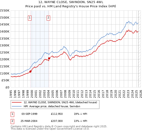 12, WAYNE CLOSE, SWINDON, SN25 4WL: Price paid vs HM Land Registry's House Price Index