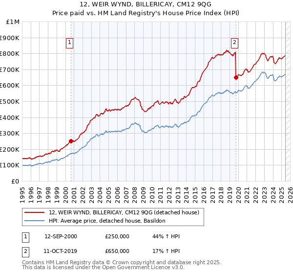 12, WEIR WYND, BILLERICAY, CM12 9QG: Price paid vs HM Land Registry's House Price Index