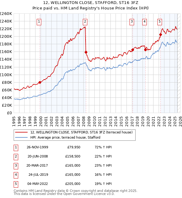 12, WELLINGTON CLOSE, STAFFORD, ST16 3FZ: Price paid vs HM Land Registry's House Price Index