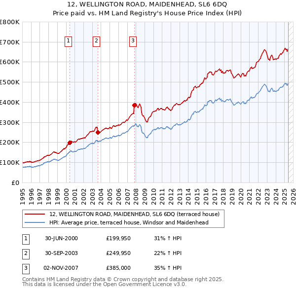 12, WELLINGTON ROAD, MAIDENHEAD, SL6 6DQ: Price paid vs HM Land Registry's House Price Index