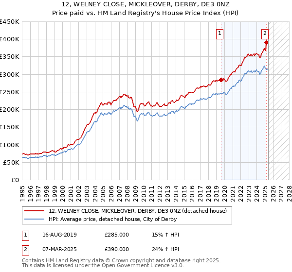 12, WELNEY CLOSE, MICKLEOVER, DERBY, DE3 0NZ: Price paid vs HM Land Registry's House Price Index
