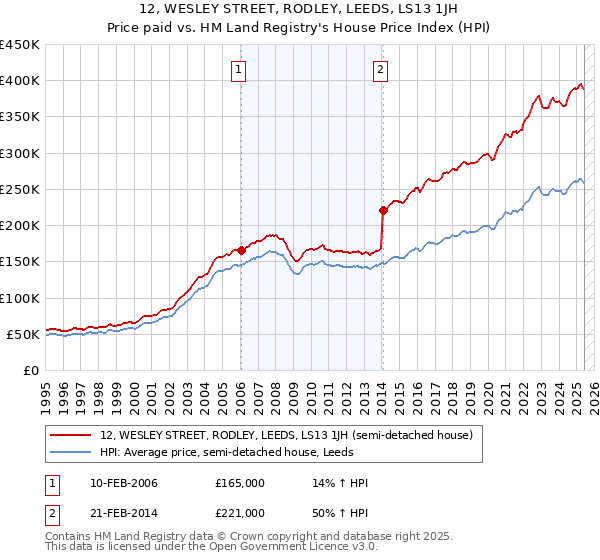 12, WESLEY STREET, RODLEY, LEEDS, LS13 1JH: Price paid vs HM Land Registry's House Price Index