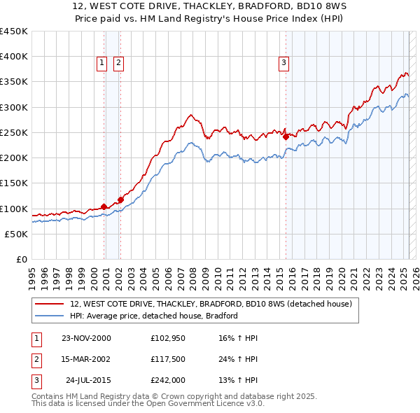 12, WEST COTE DRIVE, THACKLEY, BRADFORD, BD10 8WS: Price paid vs HM Land Registry's House Price Index