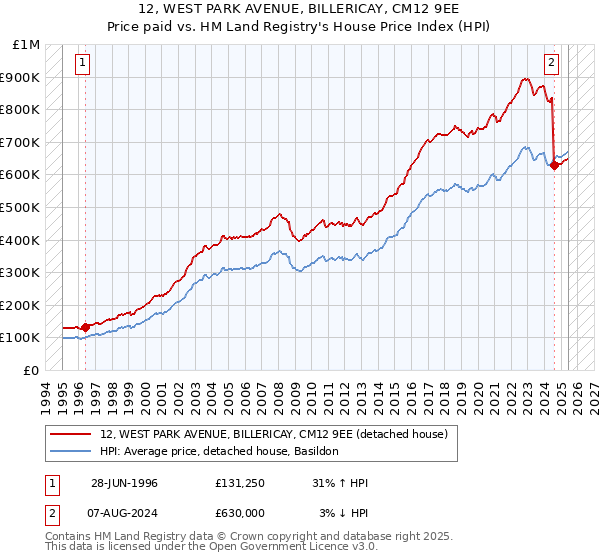 12, WEST PARK AVENUE, BILLERICAY, CM12 9EE: Price paid vs HM Land Registry's House Price Index