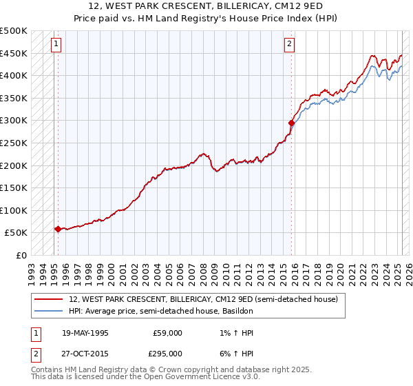 12, WEST PARK CRESCENT, BILLERICAY, CM12 9ED: Price paid vs HM Land Registry's House Price Index