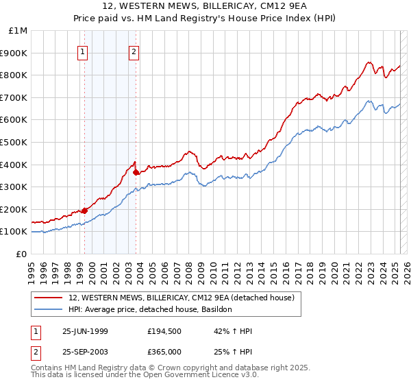 12, WESTERN MEWS, BILLERICAY, CM12 9EA: Price paid vs HM Land Registry's House Price Index