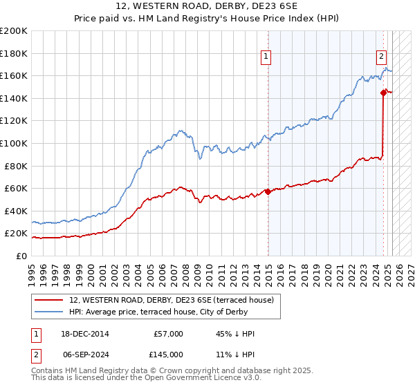 12, WESTERN ROAD, DERBY, DE23 6SE: Price paid vs HM Land Registry's House Price Index