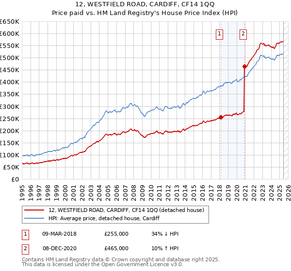 12, WESTFIELD ROAD, CARDIFF, CF14 1QQ: Price paid vs HM Land Registry's House Price Index
